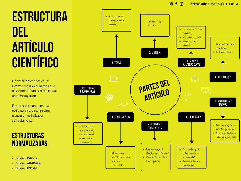 Cuáles Son Las Partes De Un Artículo De Divulgación Científica Modelo Canvas