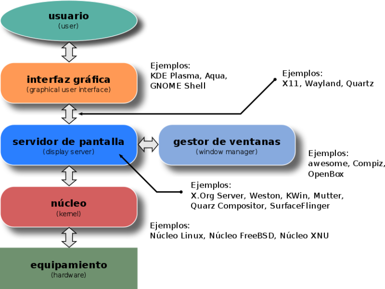Permite al usuario interactuar con la computadora de forma amigable